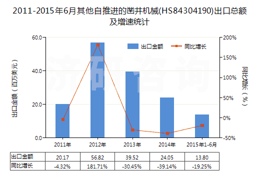 2011-2015年6月其他自推進(jìn)的鑿井機(jī)械(HS84304190)出口總額及增速統(tǒng)計(jì)